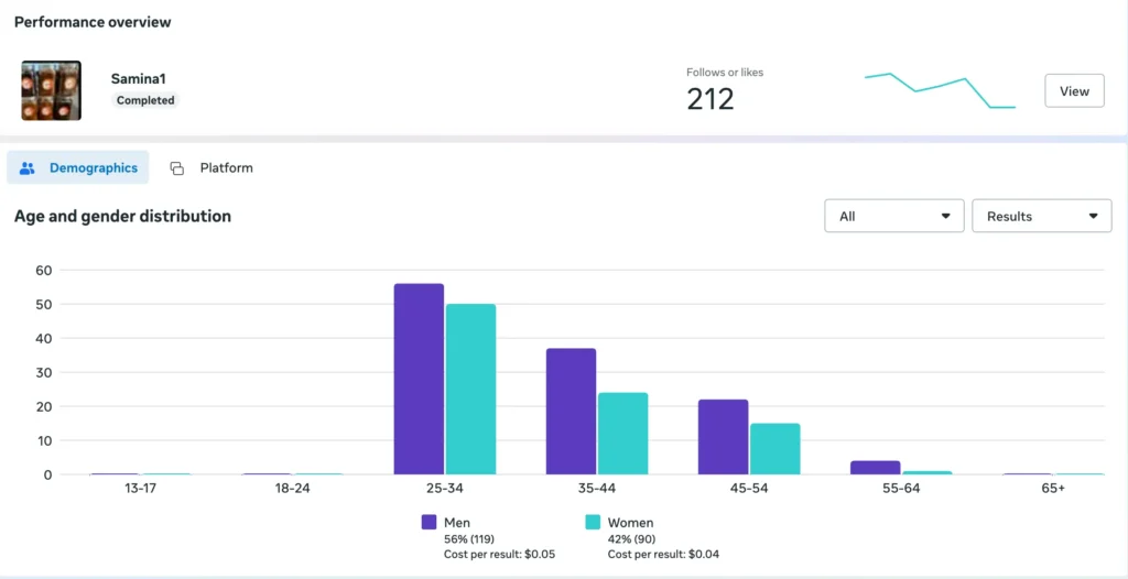 Saminaz Delight Performance Overview